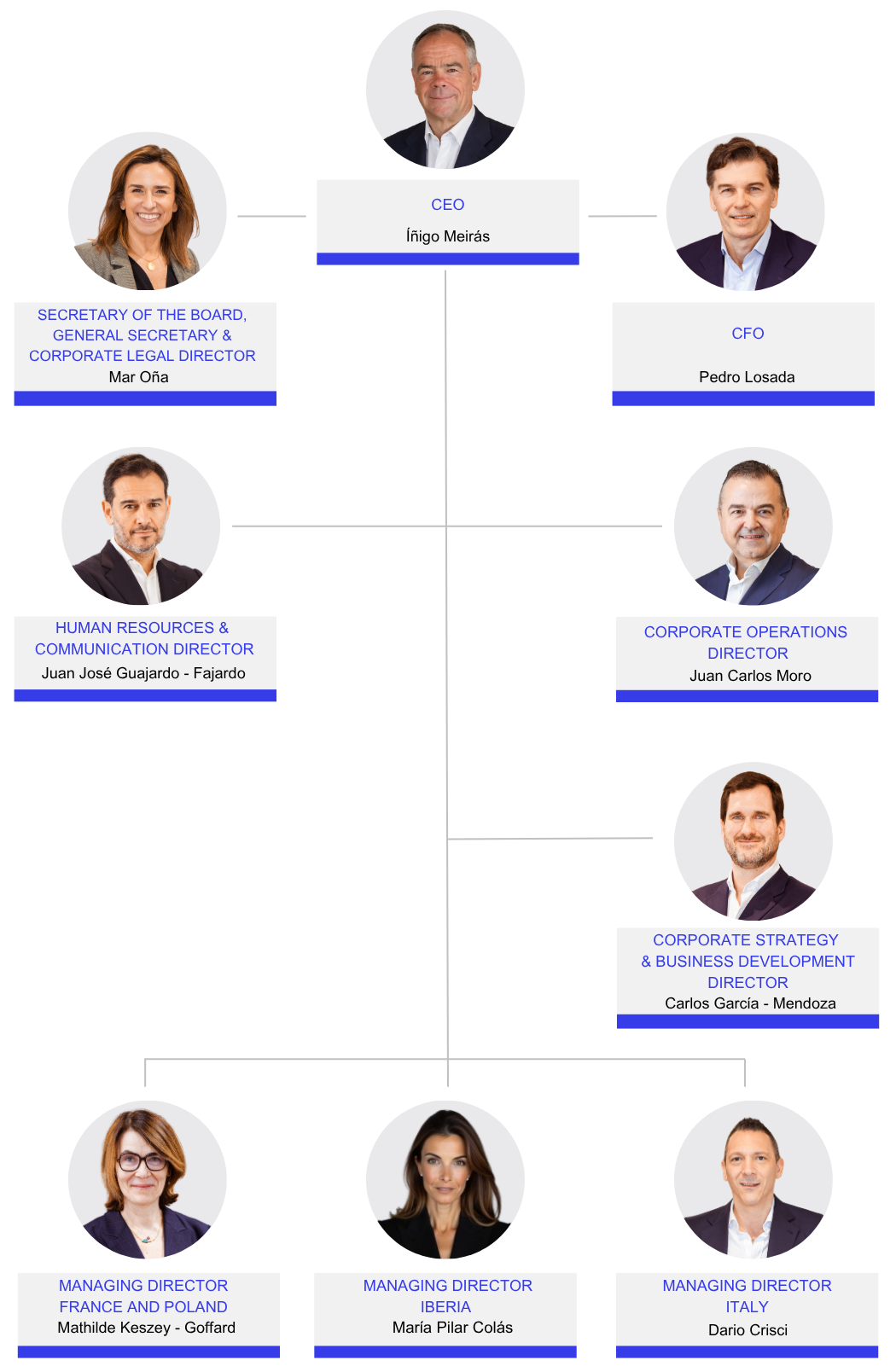 Management Committee of Logista
